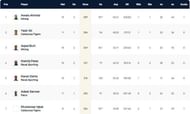 Barcelona T10 League Highest Run-scorers